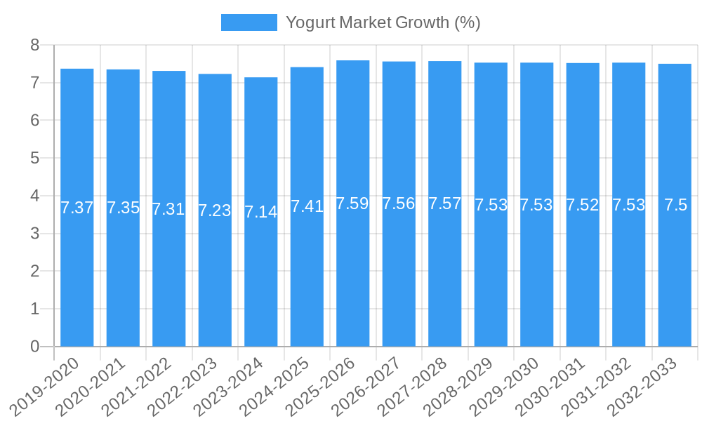 Yogurt Market Growth