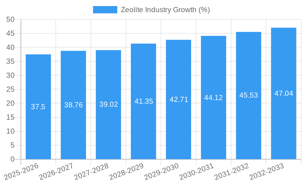 Zeolite Industry Growth