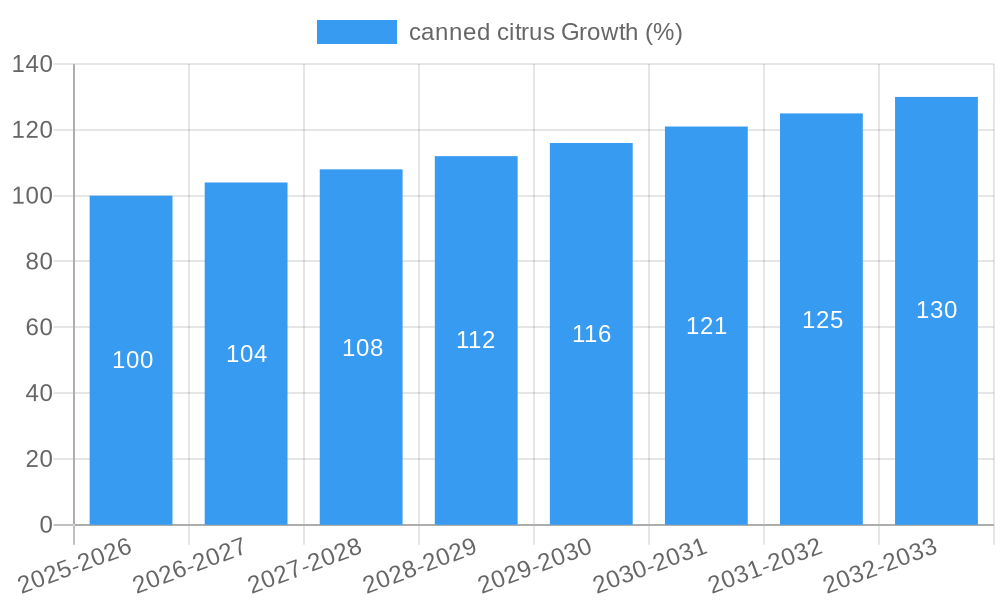 canned citrus Growth
