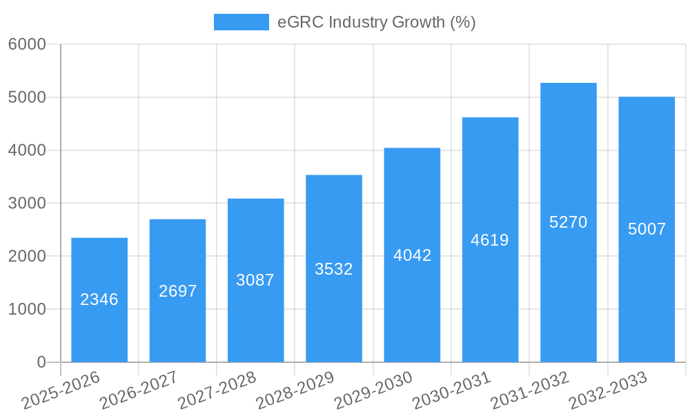 eGRC Industry Growth