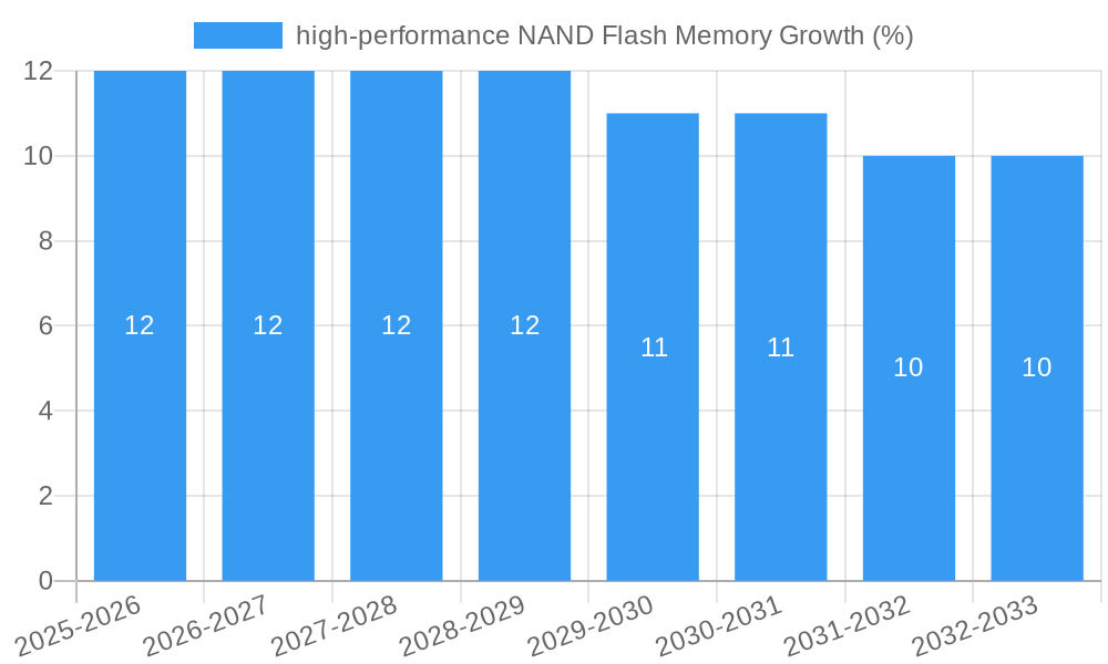 high-performance NAND Flash Memory Growth