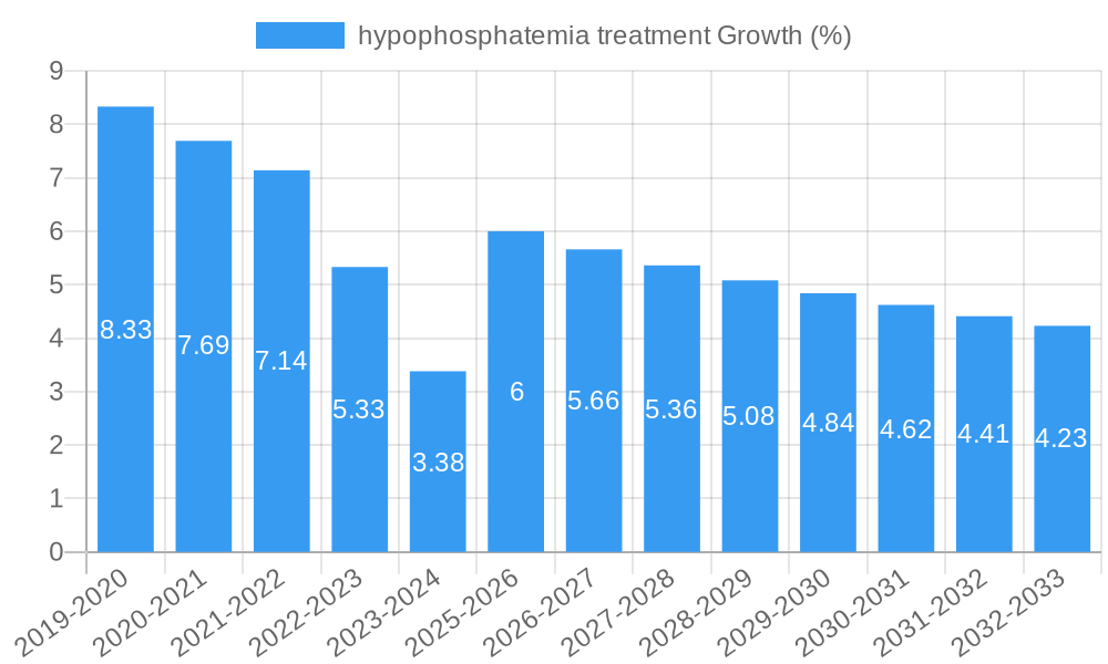 hypophosphatemia treatment Growth