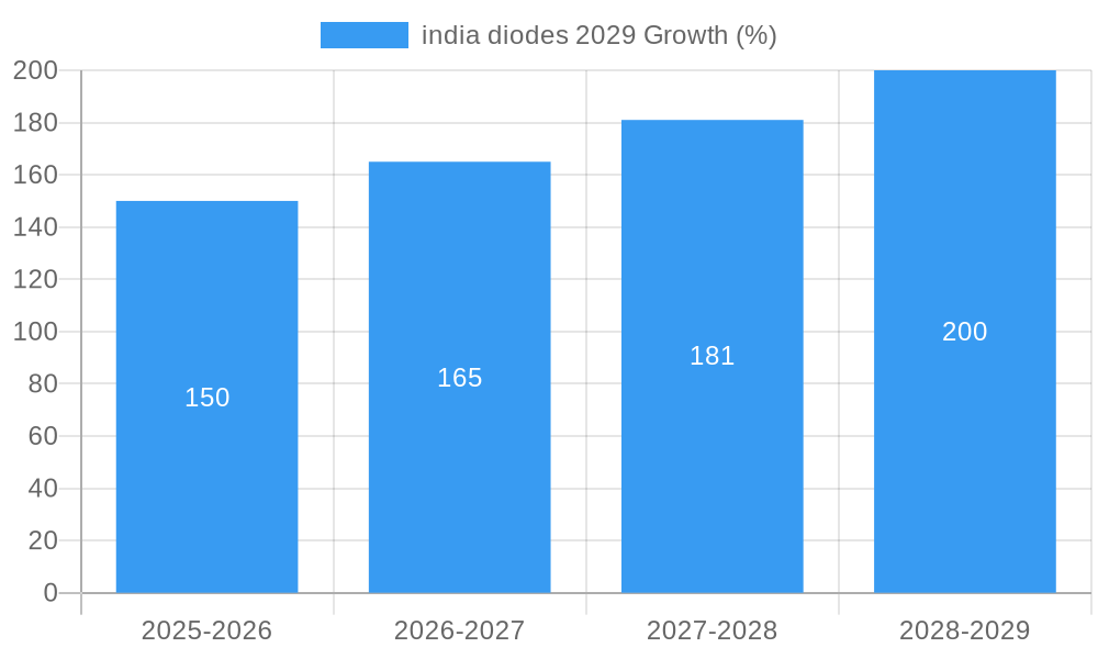 india diodes 2029 Growth