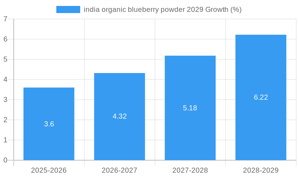 india organic blueberry powder 2029 Growth