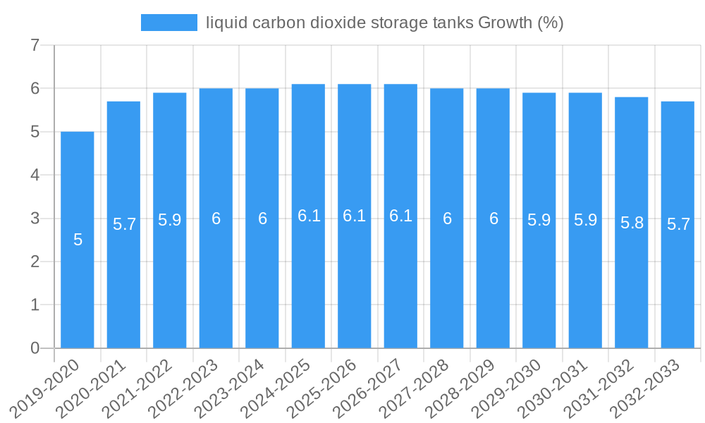 liquid carbon dioxide storage tanks Growth