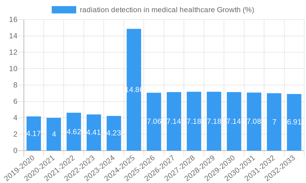 radiation detection in medical healthcare Growth