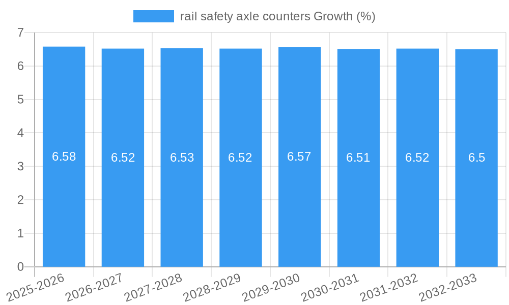 rail safety axle counters Growth
