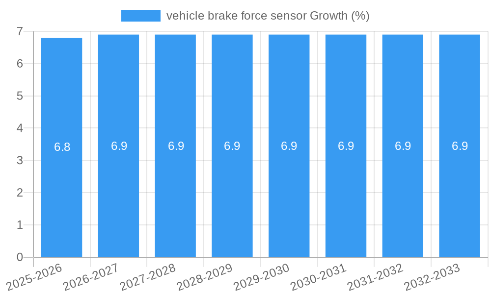 vehicle brake force sensor Growth