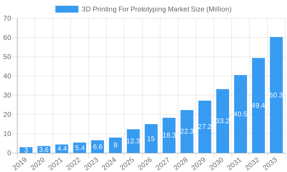 3D Printing For Prototyping Market Market Size and Forecast (2024-2030)