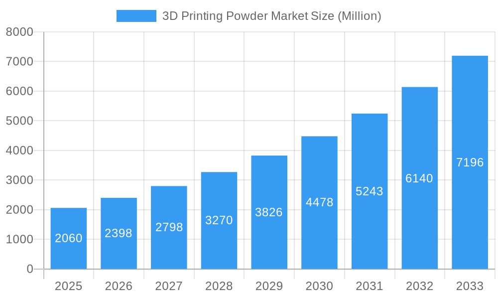 3D Printing Powder Market Market Size and Forecast (2024-2030)