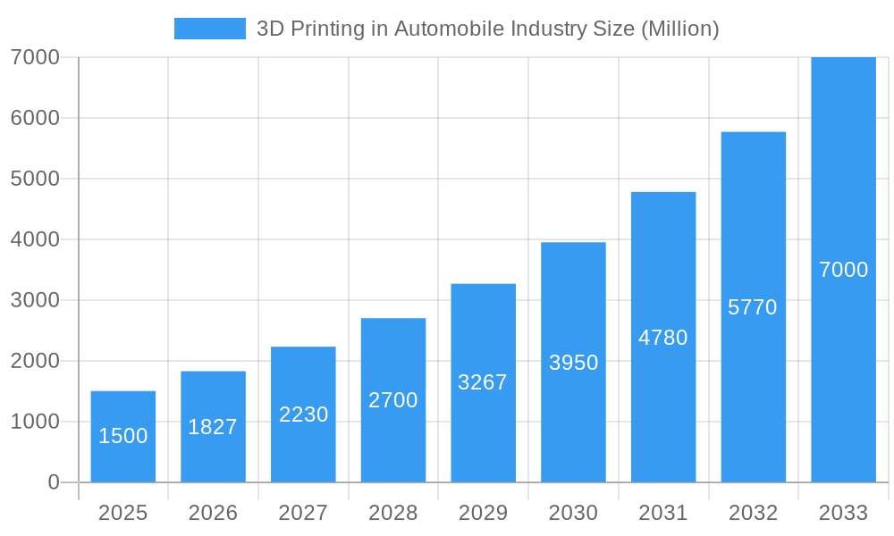 3D Printing in Automobile Industry Market Size and Forecast (2024-2030)