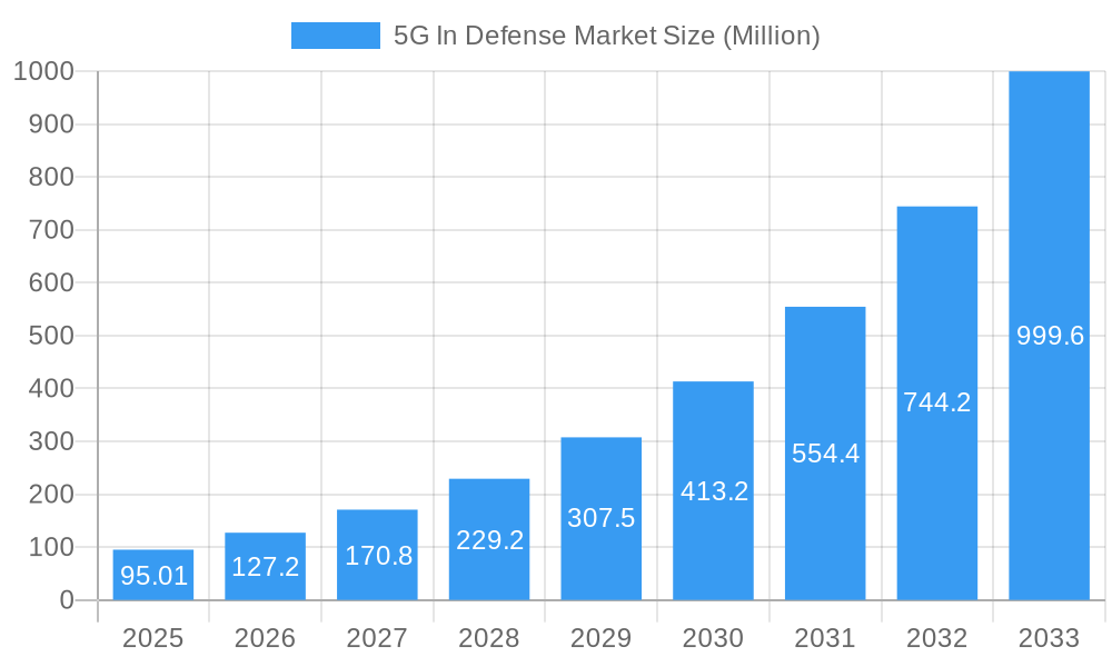 5G In Defense Market Market Size and Forecast (2024-2030)