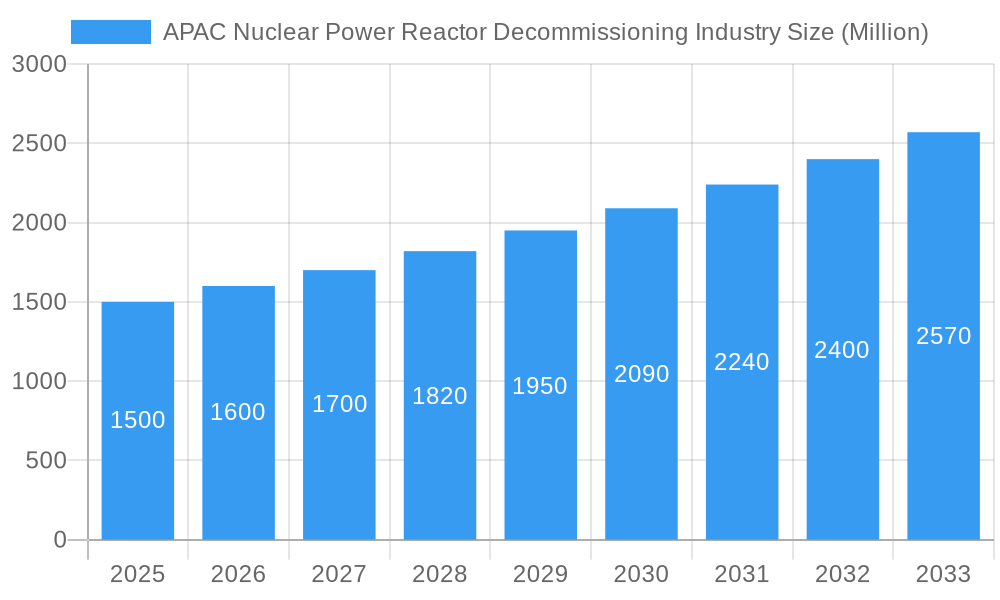 APAC Nuclear Power Reactor Decommissioning Industry Market Size and Forecast (2024-2030)