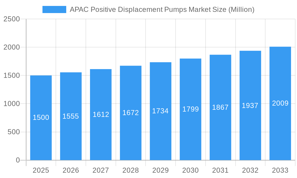 APAC Positive Displacement Pumps Market Market Size and Forecast (2024-2030)