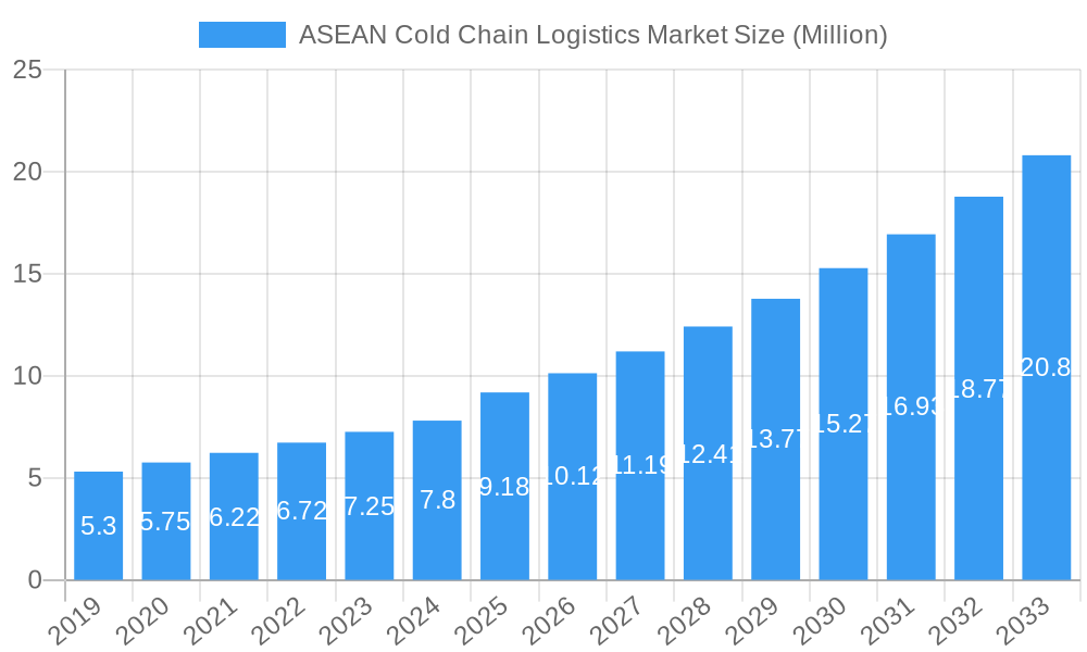 ASEAN Cold Chain Logistics Market Market Size and Forecast (2024-2030)