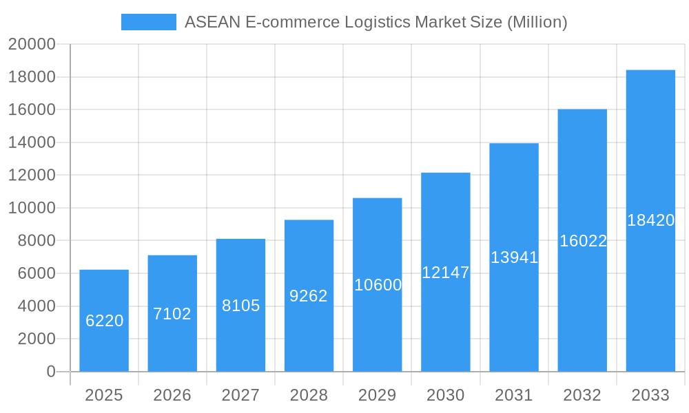 ASEAN E-commerce Logistics Market Market Size and Forecast (2024-2030)
