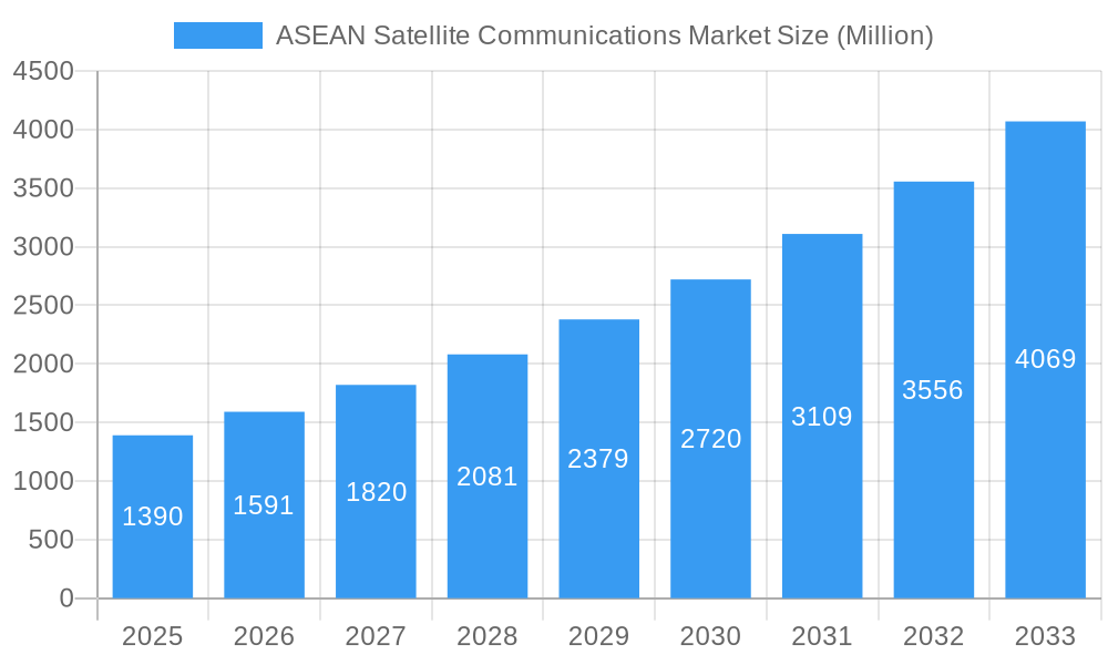 ASEAN Satellite Communications Market Market Size and Forecast (2024-2030)