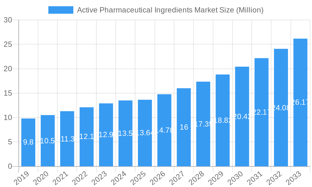 Active Pharmaceutical Ingredients Market Market Size and Forecast (2024-2030)