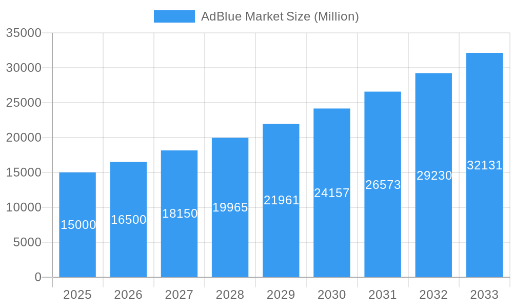 AdBlue Market Market Size and Forecast (2024-2030)