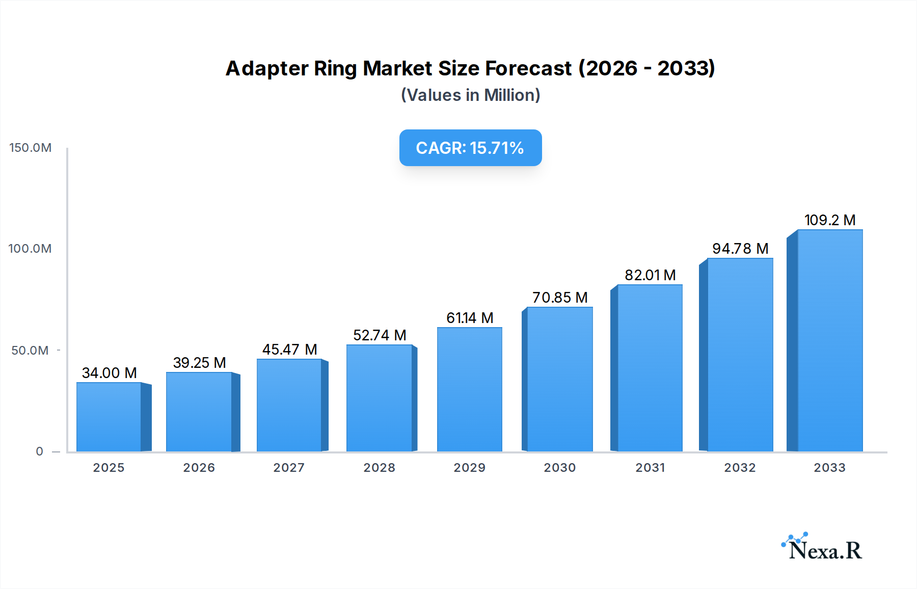 Adapter Ring Market Size and Forecast (2024-2030)