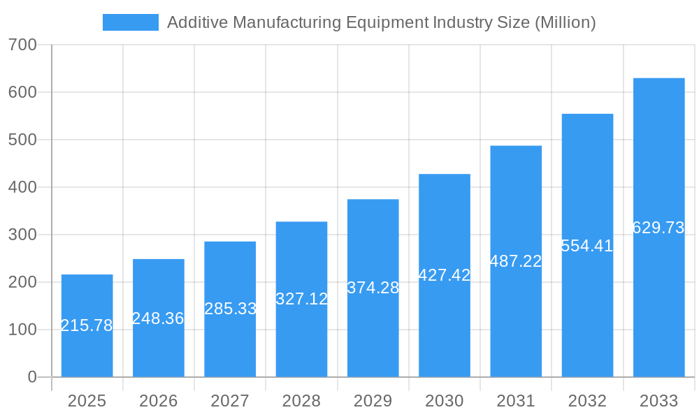 Additive Manufacturing Equipment Industry Market Size and Forecast (2024-2030)
