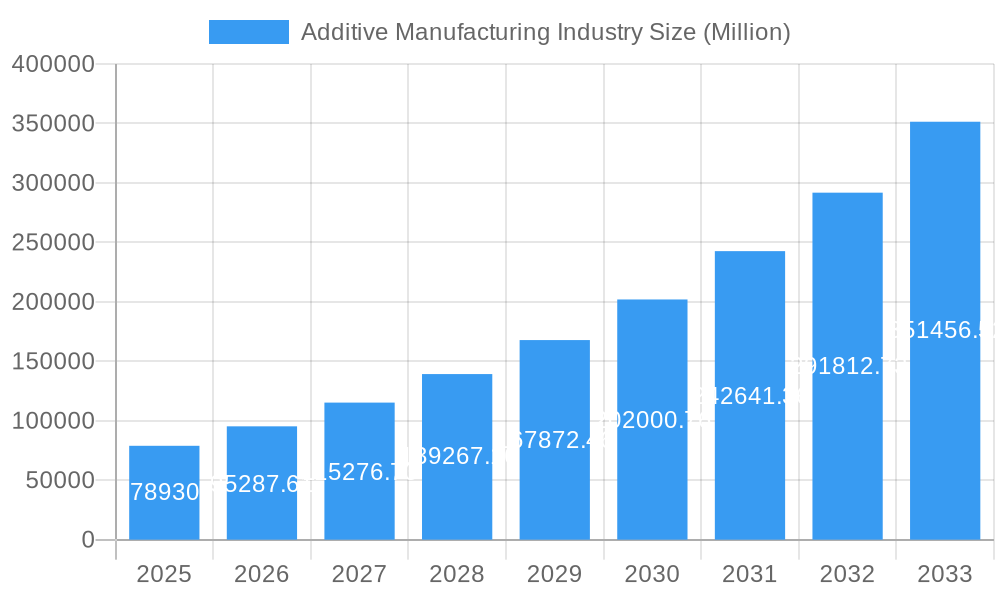 Additive Manufacturing Industry Market Size and Forecast (2024-2030)