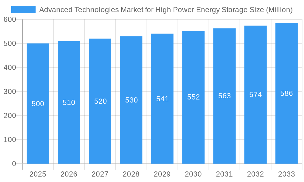 Advanced Technologies Market for High Power Energy Storage Market Size and Forecast (2024-2030)