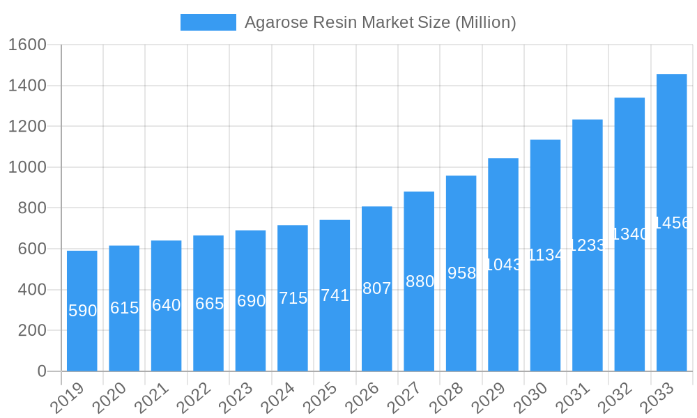 Agarose Resin Market Market Size and Forecast (2024-2030)