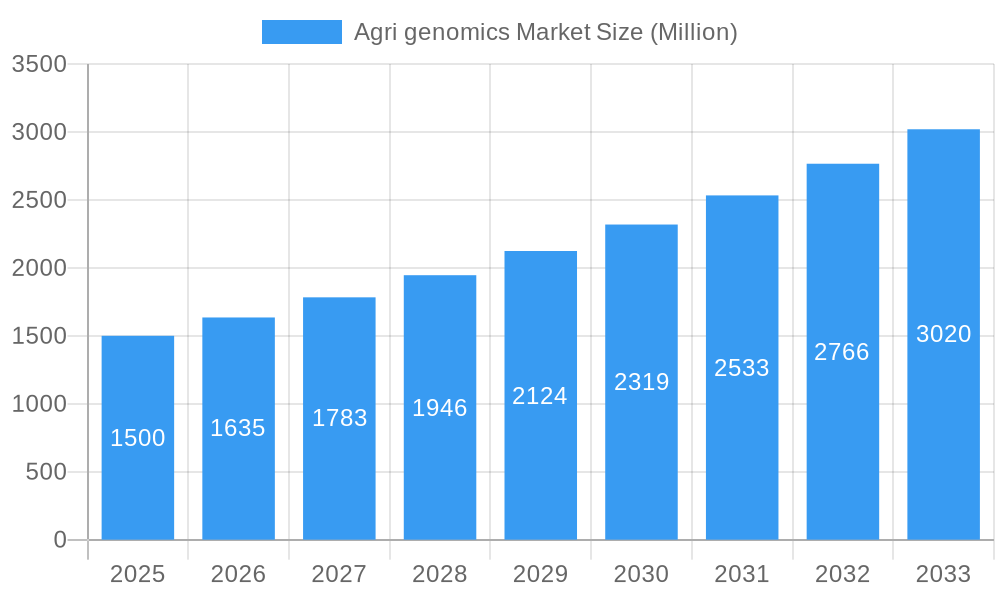 Agri genomics Market Market Size and Forecast (2024-2030)