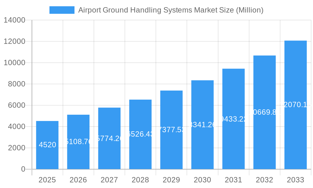 Airport Ground Handling Systems Market Market Size and Forecast (2024-2030)