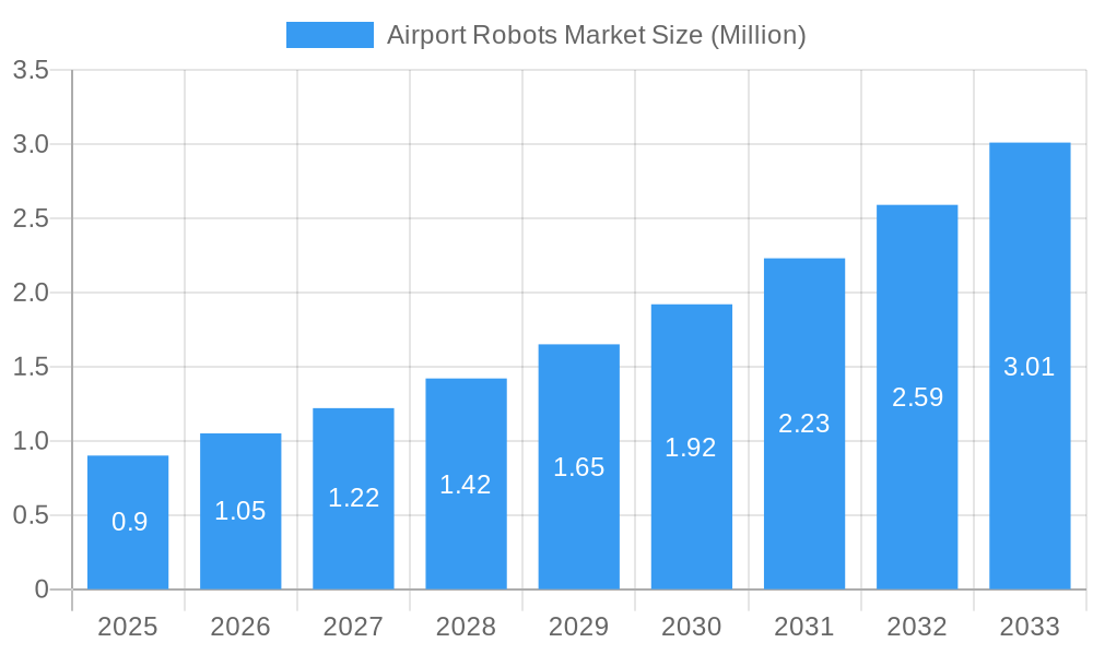 Airport Robots Market Market Size and Forecast (2024-2030)