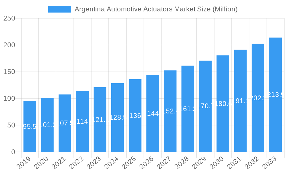 Argentina Automotive Actuators Market Market Size and Forecast (2024-2030)