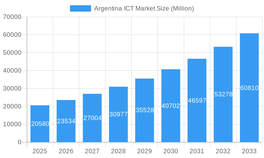 Argentina ICT Market Market Size and Forecast (2024-2030)