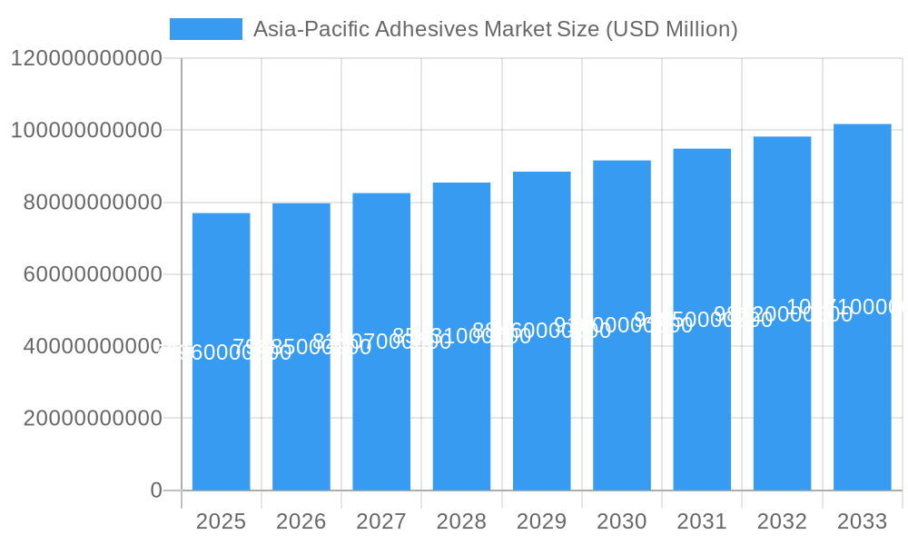 Asia-Pacific Adhesives Market Market Size and Forecast (2024-2030)