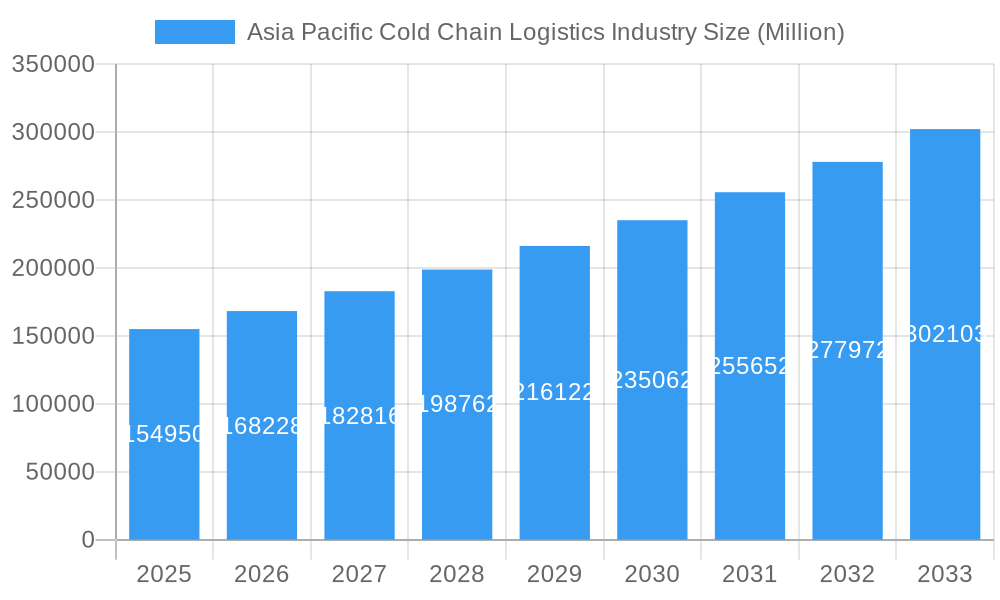 Asia Pacific Cold Chain Logistics Industry Market Size and Forecast (2024-2030)