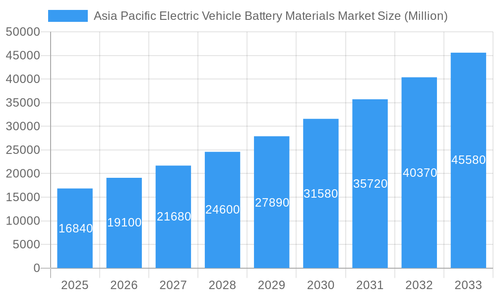 Asia Pacific Electric Vehicle Battery Materials Market Market Size and Forecast (2024-2030)