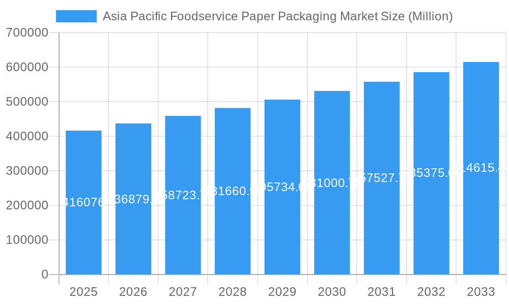 Asia Pacific Foodservice Paper Packaging Market Market Size and Forecast (2024-2030)
