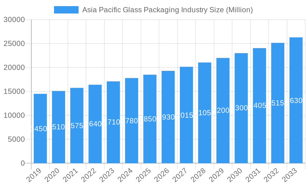 Asia Pacific Glass Packaging Industry Market Size and Forecast (2024-2030)