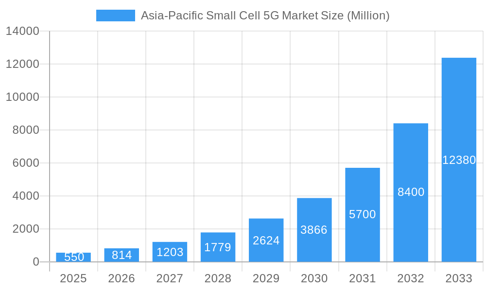 Asia-Pacific Small Cell 5G Market Market Size and Forecast (2024-2030)
