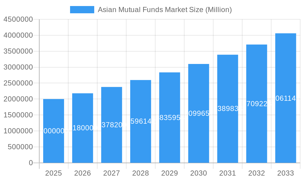 Asian Mutual Funds Market Market Size and Forecast (2024-2030)