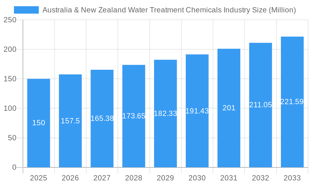 Australia & New Zealand Water Treatment Chemicals Industry Market Size and Forecast (2024-2030)