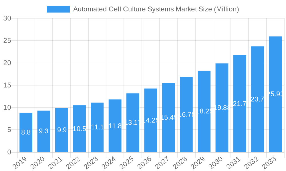 Automated Cell Culture Systems Market Market Size and Forecast (2024-2030)