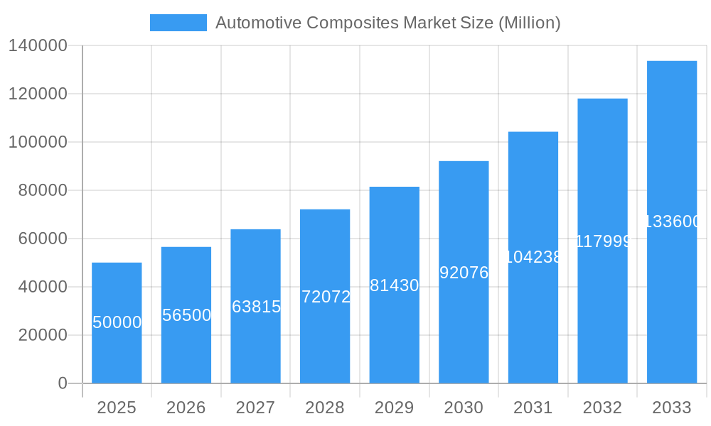 Automotive Composites Market Market Size and Forecast (2024-2030)