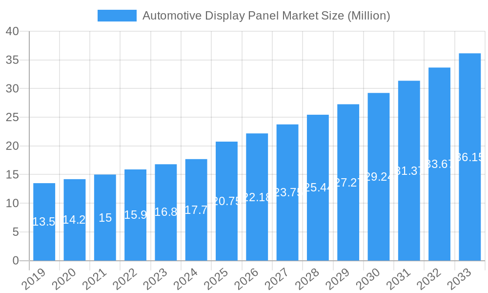 Automotive Display Panel Market Market Size and Forecast (2024-2030)