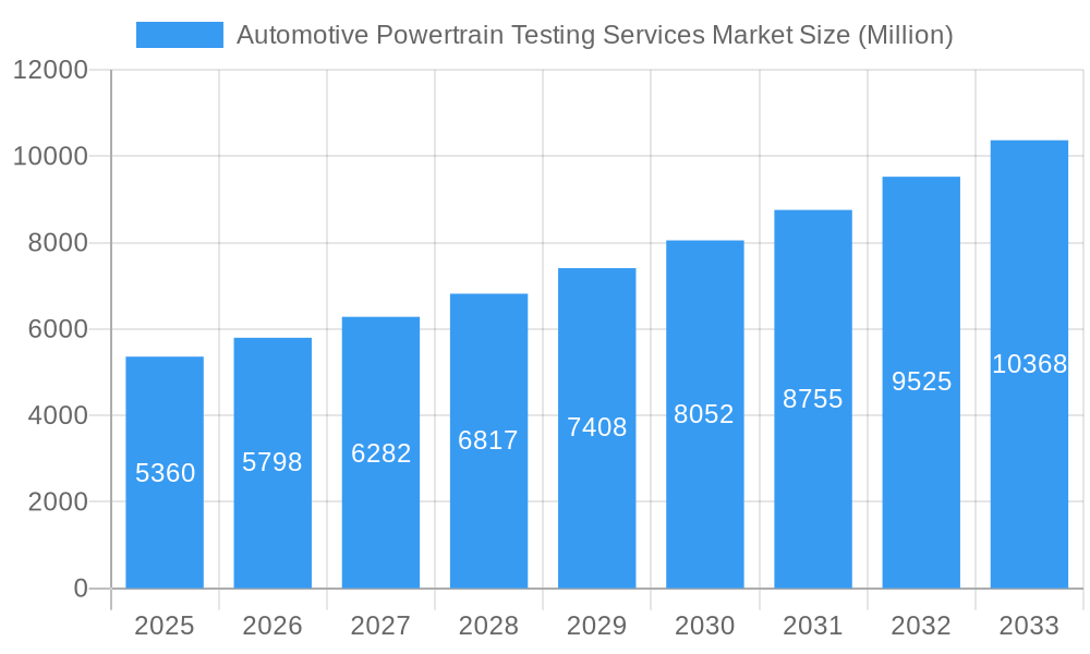 Automotive Powertrain Testing Services Market Market Size and Forecast (2024-2030)