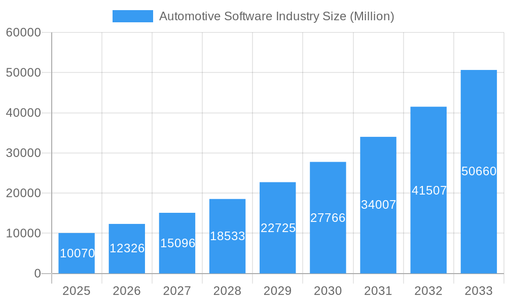 Automotive Software Industry Market Size and Forecast (2024-2030)