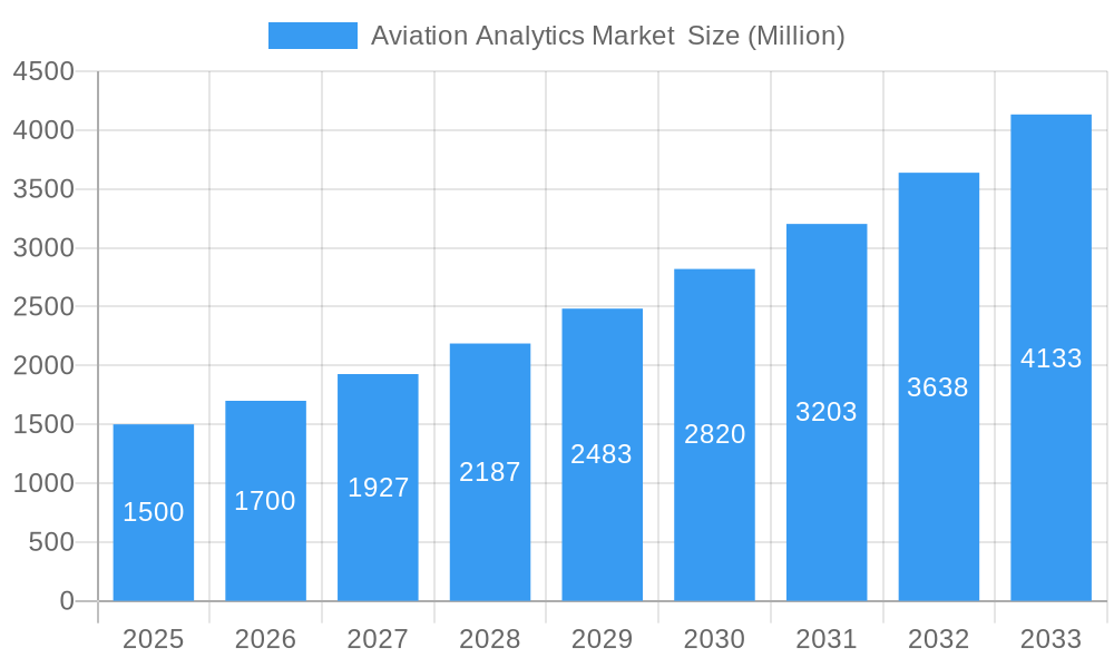 Aviation Analytics Market Market Size and Forecast (2024-2030)