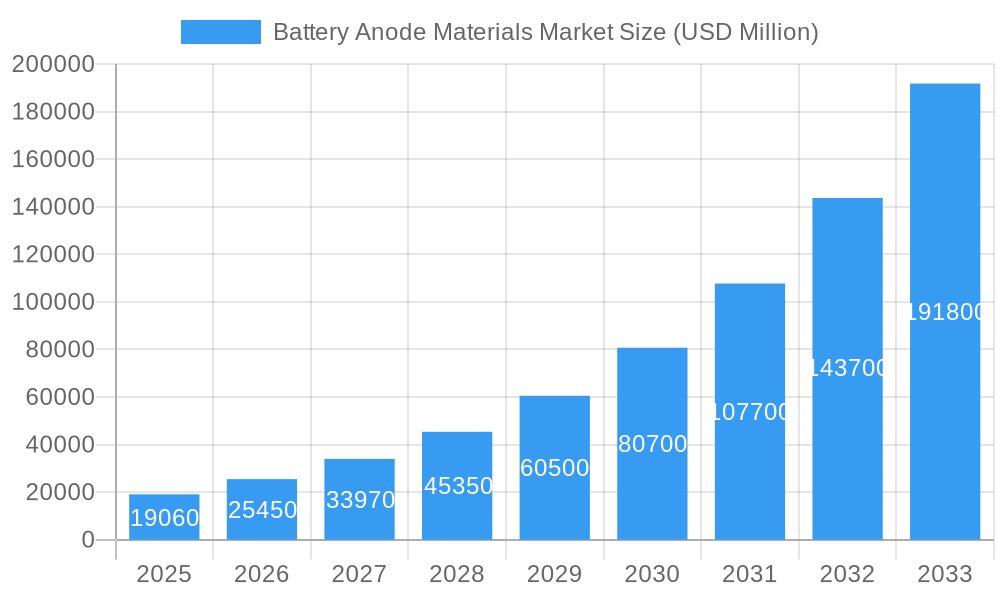 Battery Anode Materials Market Market Size and Forecast (2024-2030)
