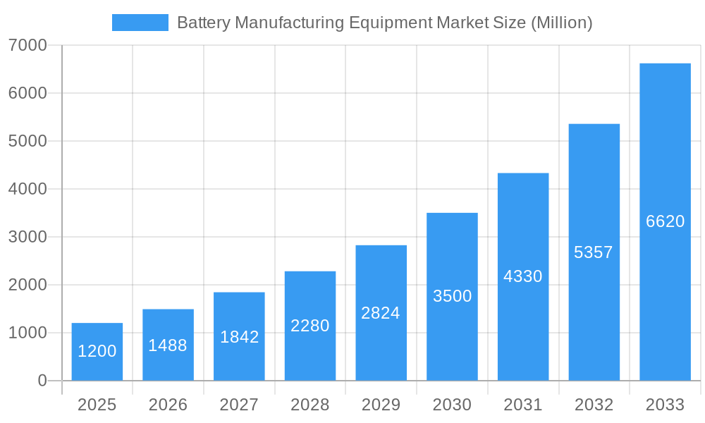 Battery Manufacturing Equipment Market Market Size and Forecast (2024-2030)