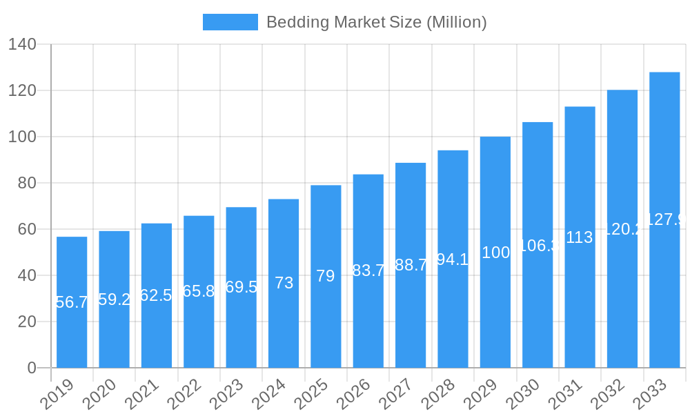Bedding Market Market Size and Forecast (2024-2030)